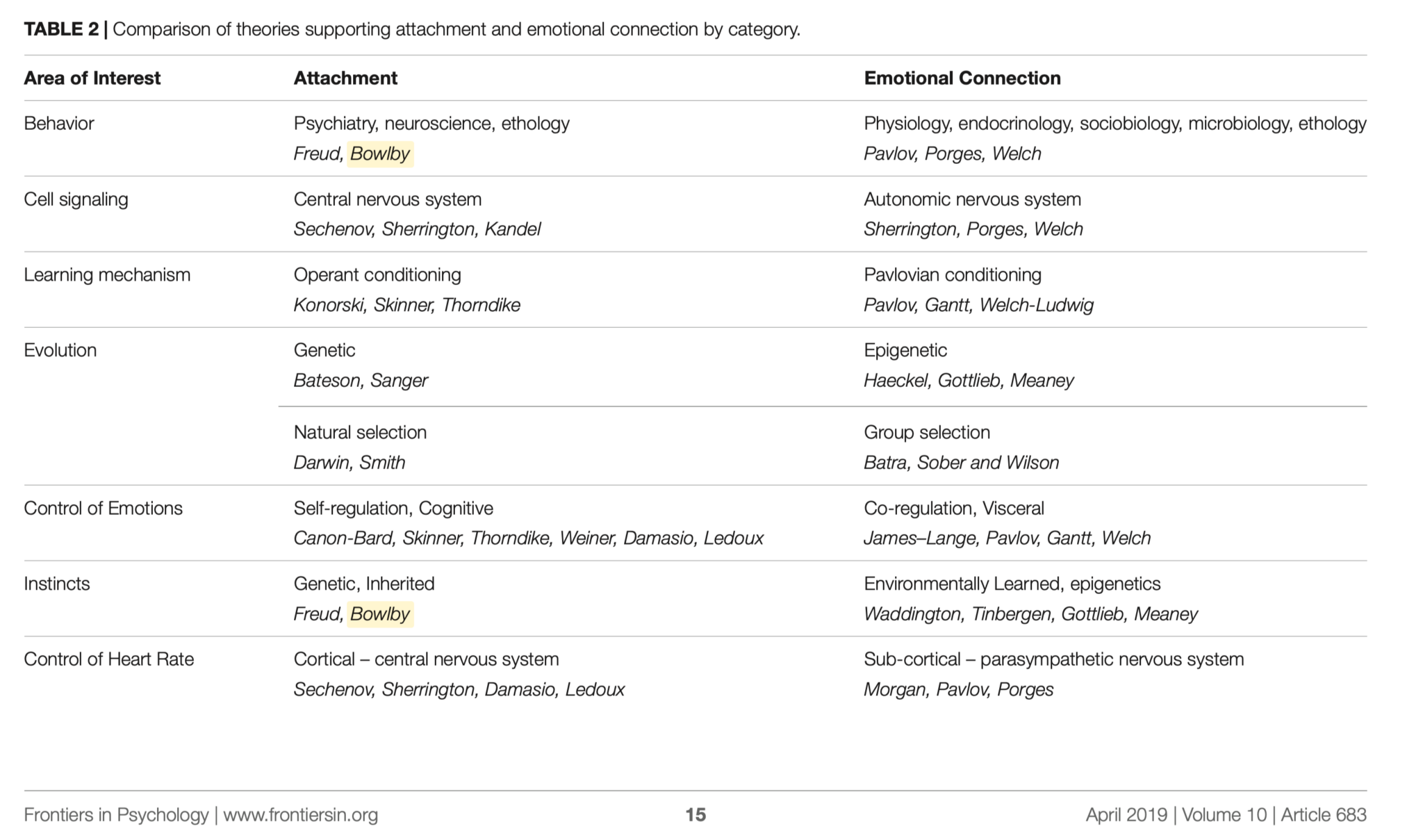 Attachment theory revisited Living Systems Counselling